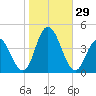 Stone Harbor tide chart for Saturday, October 29, 2022