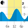 Stone Harbor tide chart for Sunday, October 2, 2022