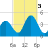 Stone Harbor tide chart for Monday, October 3, 2022
