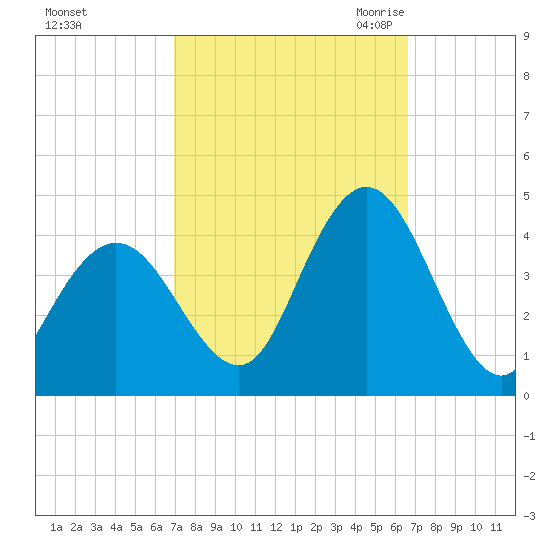 Stone Harbor tide chart for Tuesday, October 4, 2022