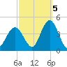 Stone Harbor tide chart for Wednesday, October 5, 2022