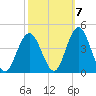 Stone Harbor tide chart for Friday, October 7, 2022