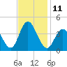 Stone Harbor tide chart for Friday, November 11, 2022