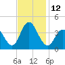 Stone Harbor tide chart for Saturday, November 12, 2022