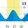 Stone Harbor tide chart for Sunday, November 13, 2022
