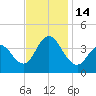 Stone Harbor tide chart for Monday, November 14, 2022