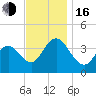 Stone Harbor tide chart for Wednesday, November 16, 2022