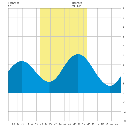 Stone Harbor tide chart for Thursday, November 17, 2022