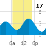 Stone Harbor tide chart for Thursday, November 17, 2022