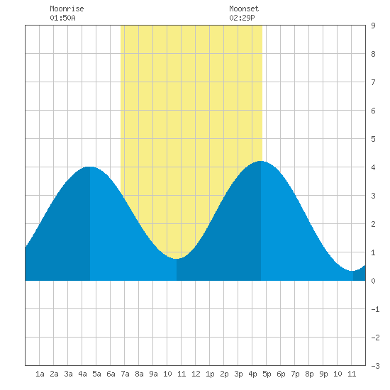 Stone Harbor tide chart for Saturday, November 19, 2022