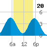 Stone Harbor tide chart for Sunday, November 20, 2022
