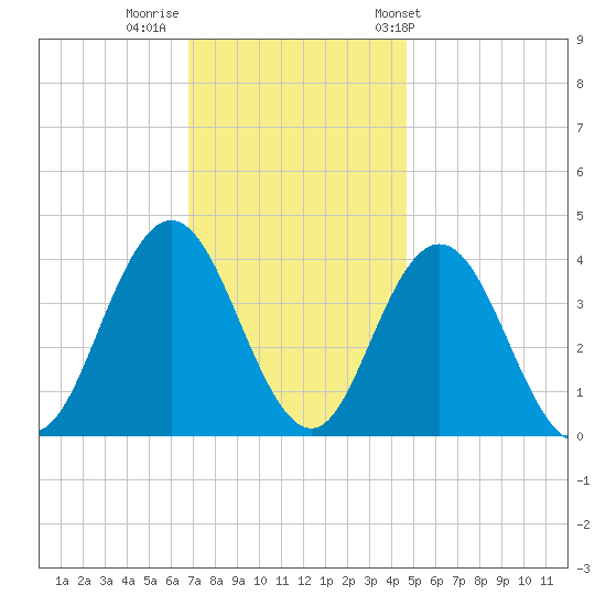 Stone Harbor tide chart for Monday, November 21, 2022