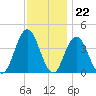 Stone Harbor tide chart for Tuesday, November 22, 2022