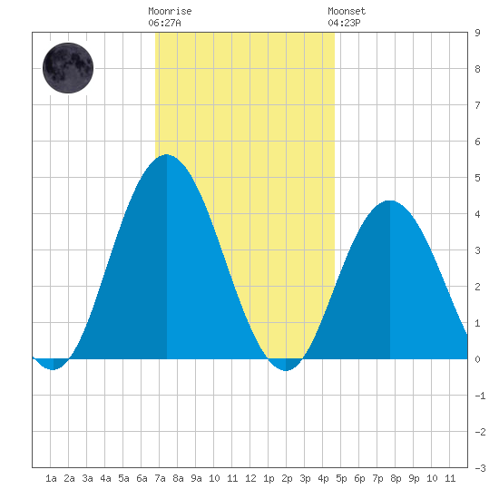 Stone Harbor tide chart for Wednesday, November 23, 2022