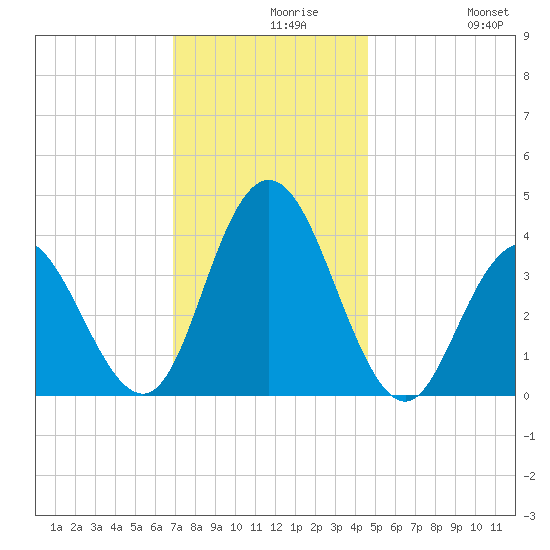 Stone Harbor tide chart for Monday, November 28, 2022