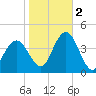 Stone Harbor tide chart for Wednesday, November 2, 2022