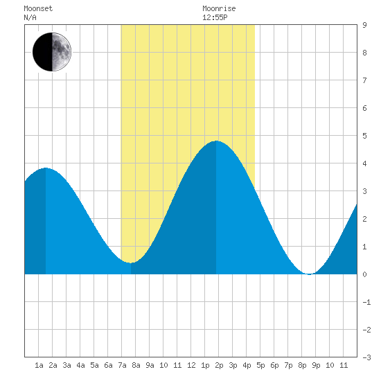 Stone Harbor tide chart for Wednesday, November 30, 2022
