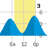 Stone Harbor tide chart for Thursday, November 3, 2022