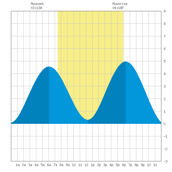 Stone Harbor tide chart for Friday, November 4, 2022