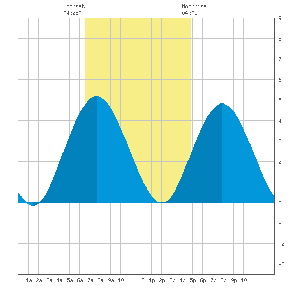 Stone Harbor tide chart for Sunday, November 6, 2022