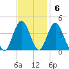 Stone Harbor tide chart for Sunday, November 6, 2022