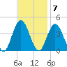Stone Harbor tide chart for Monday, November 7, 2022