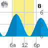 Stone Harbor tide chart for Tuesday, November 8, 2022