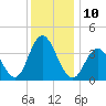Stone Harbor tide chart for Saturday, December 10, 2022