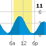 Stone Harbor tide chart for Sunday, December 11, 2022