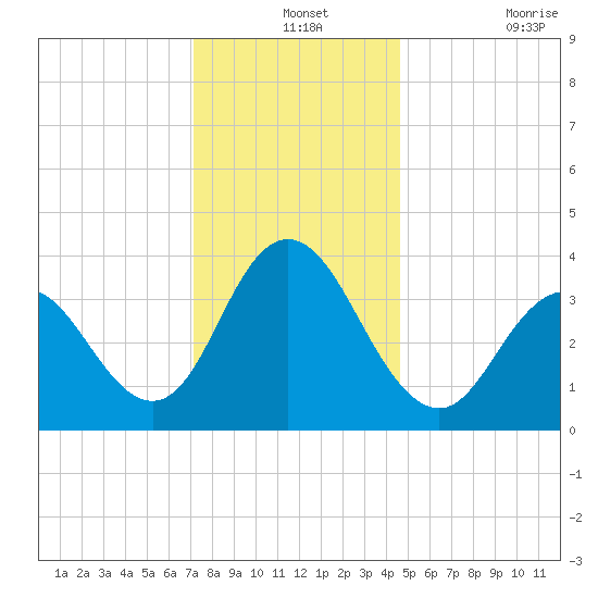 Stone Harbor tide chart for Tuesday, December 13, 2022