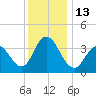 Stone Harbor tide chart for Tuesday, December 13, 2022