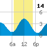 Stone Harbor tide chart for Wednesday, December 14, 2022