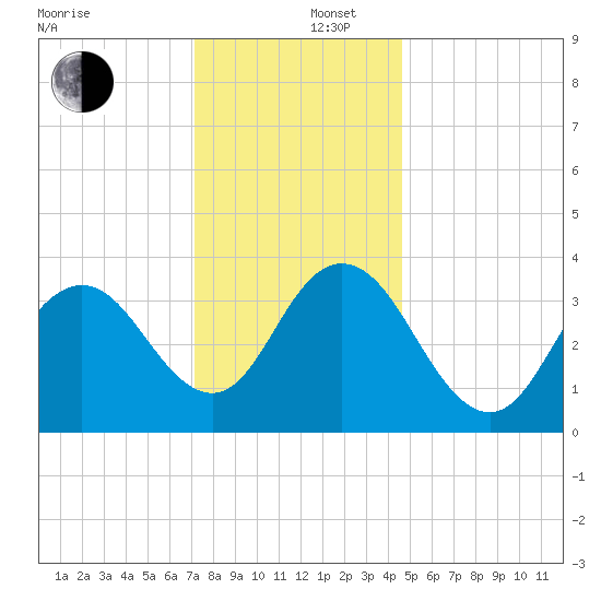 Stone Harbor tide chart for Friday, December 16, 2022