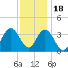 Stone Harbor tide chart for Sunday, December 18, 2022