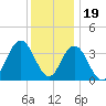 Stone Harbor tide chart for Monday, December 19, 2022