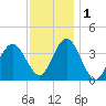 Stone Harbor tide chart for Thursday, December 1, 2022