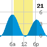 Stone Harbor tide chart for Wednesday, December 21, 2022