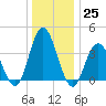 Stone Harbor tide chart for Sunday, December 25, 2022