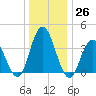 Stone Harbor tide chart for Monday, December 26, 2022