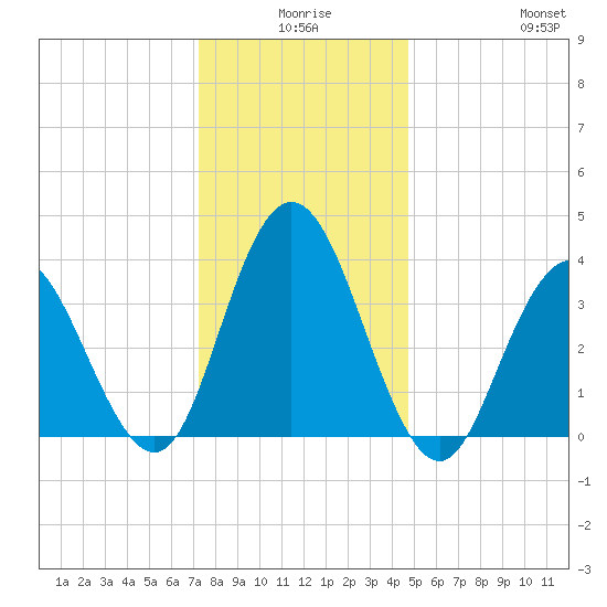 Stone Harbor tide chart for Tuesday, December 27, 2022