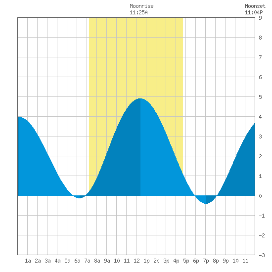 Stone Harbor tide chart for Wednesday, December 28, 2022