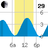 Stone Harbor tide chart for Thursday, December 29, 2022