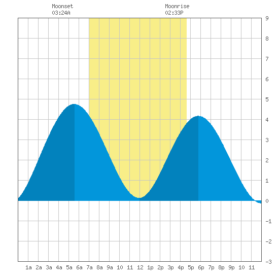 Stone Harbor tide chart for Sunday, December 4, 2022