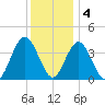 Stone Harbor tide chart for Sunday, December 4, 2022