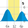 Stone Harbor tide chart for Monday, December 5, 2022