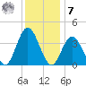Stone Harbor tide chart for Wednesday, December 7, 2022