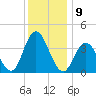 Stone Harbor tide chart for Friday, December 9, 2022