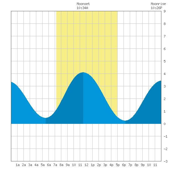 Stone Harbor tide chart for Thursday, January 12, 2023