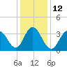 Stone Harbor tide chart for Thursday, January 12, 2023