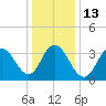 Stone Harbor tide chart for Friday, January 13, 2023